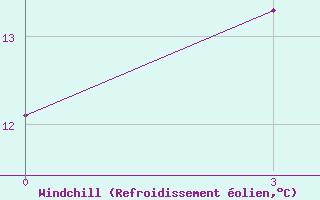 Courbe du refroidissement olien pour Gough Island