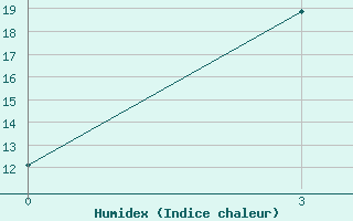 Courbe de l'humidex pour Krasnyj Jar