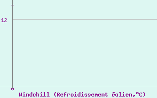 Courbe du refroidissement olien pour Sillian