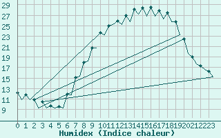 Courbe de l'humidex pour Burgos (Esp)