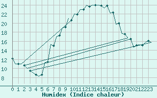 Courbe de l'humidex pour Szolnok