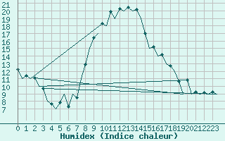 Courbe de l'humidex pour Reus (Esp)