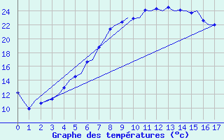 Courbe de tempratures pour Tampere / Pirkkala