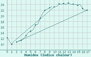 Courbe de l'humidex pour Tampere / Pirkkala