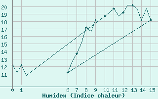 Courbe de l'humidex pour Exeter Airport