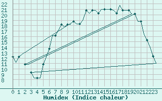 Courbe de l'humidex pour Seinajoki-Ilmajok