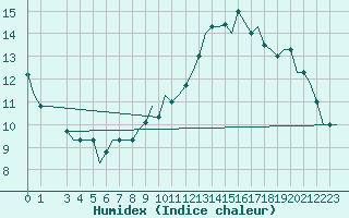 Courbe de l'humidex pour Milano / Malpensa