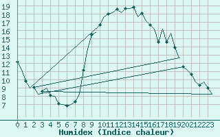 Courbe de l'humidex pour Reus (Esp)