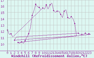 Courbe du refroidissement olien pour Vlissingen