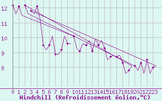 Courbe du refroidissement olien pour Beauvechain (Be)