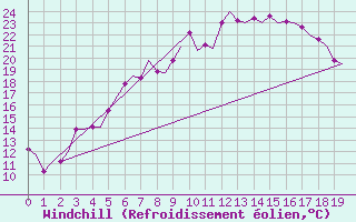 Courbe du refroidissement olien pour Haugesund / Karmoy