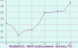 Courbe du refroidissement olien pour Haugesund / Karmoy
