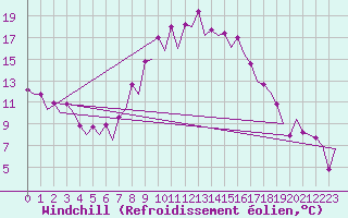 Courbe du refroidissement olien pour Gerona (Esp)
