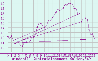 Courbe du refroidissement olien pour Rotterdam Airport Zestienhoven