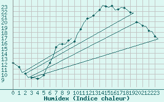 Courbe de l'humidex pour Luxembourg (Lux)