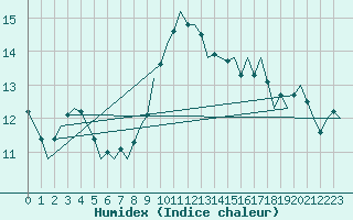 Courbe de l'humidex pour Bonn (All)