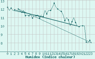 Courbe de l'humidex pour Platform K14-fa-1c Sea