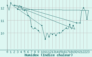 Courbe de l'humidex pour Wick