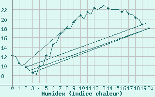 Courbe de l'humidex pour Oslo / Gardermoen