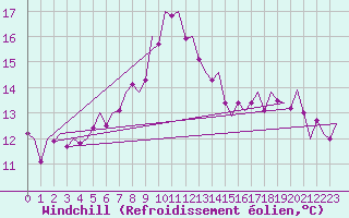 Courbe du refroidissement olien pour Bonn (All)