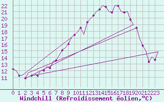 Courbe du refroidissement olien pour Landsberg