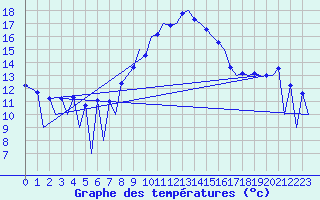 Courbe de tempratures pour Huesca (Esp)