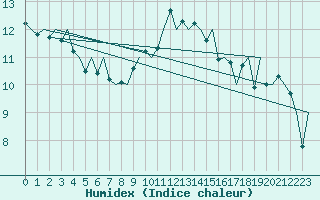 Courbe de l'humidex pour Maastricht / Zuid Limburg (PB)