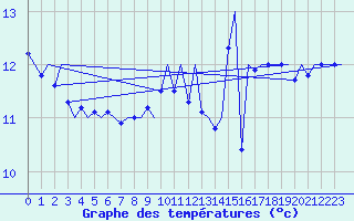 Courbe de tempratures pour Le Goeree