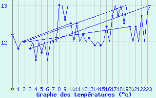 Courbe de tempratures pour Platform Awg-1 Sea