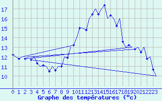 Courbe de tempratures pour Madrid / Barajas (Esp)
