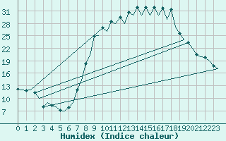 Courbe de l'humidex pour Burgos (Esp)