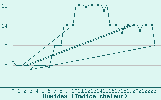 Courbe de l'humidex pour Djerba Mellita