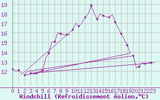 Courbe du refroidissement olien pour Tiree