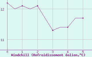 Courbe du refroidissement olien pour Graz-Thalerhof-Flughafen