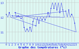 Courbe de tempratures pour Platform K14-fa-1c Sea