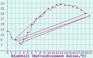 Courbe du refroidissement olien pour Oslo / Gardermoen