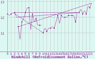 Courbe du refroidissement olien pour Platform L9-ff-1 Sea