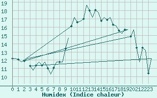 Courbe de l'humidex pour Maastricht / Zuid Limburg (PB)