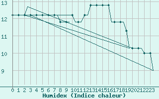 Courbe de l'humidex pour Humberside