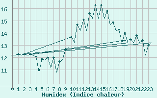 Courbe de l'humidex pour Gerona (Esp)