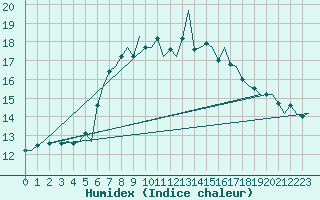 Courbe de l'humidex pour Wick