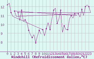 Courbe du refroidissement olien pour Platform Awg-1 Sea