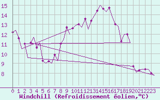 Courbe du refroidissement olien pour Maastricht / Zuid Limburg (PB)