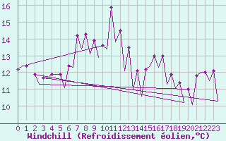 Courbe du refroidissement olien pour Barcelona / Aeropuerto