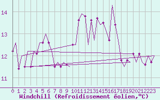Courbe du refroidissement olien pour Tiree