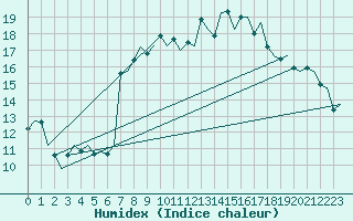 Courbe de l'humidex pour Deelen