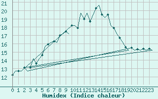 Courbe de l'humidex pour Vlieland