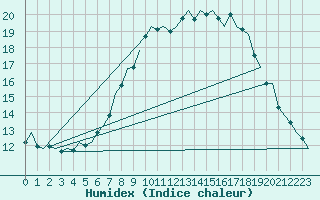 Courbe de l'humidex pour Stuttgart-Echterdingen