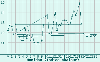 Courbe de l'humidex pour Platform K14-fa-1c Sea