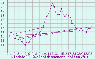 Courbe du refroidissement olien pour Reus (Esp)